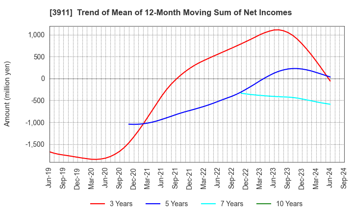 3911 Aiming Inc.: Trend of Mean of 12-Month Moving Sum of Net Incomes