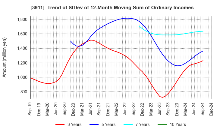 3911 Aiming Inc.: Trend of StDev of 12-Month Moving Sum of Ordinary Incomes