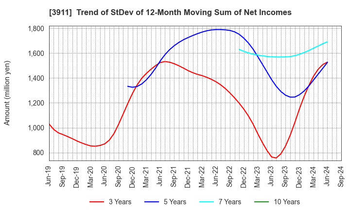 3911 Aiming Inc.: Trend of StDev of 12-Month Moving Sum of Net Incomes