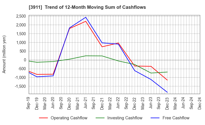 3911 Aiming Inc.: Trend of 12-Month Moving Sum of Cashflows