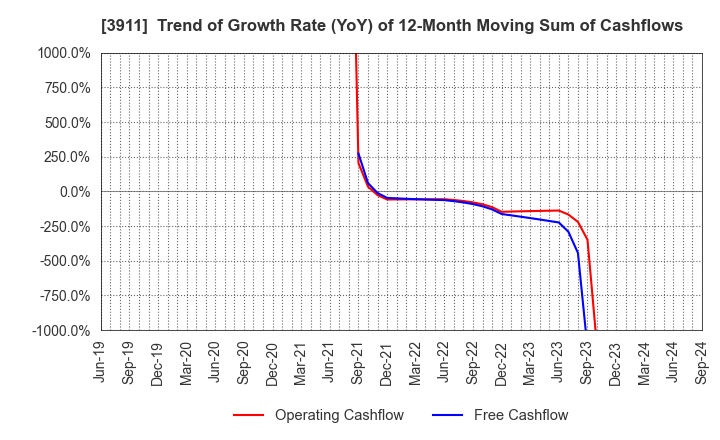 3911 Aiming Inc.: Trend of Growth Rate (YoY) of 12-Month Moving Sum of Cashflows