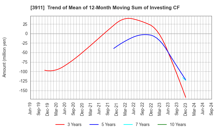 3911 Aiming Inc.: Trend of Mean of 12-Month Moving Sum of Investing CF