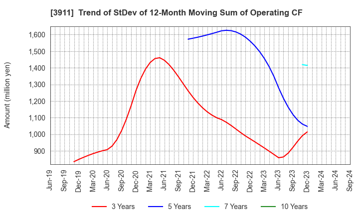 3911 Aiming Inc.: Trend of StDev of 12-Month Moving Sum of Operating CF