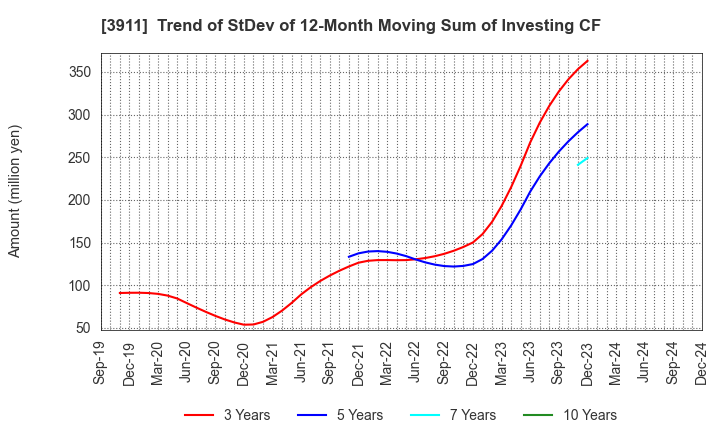 3911 Aiming Inc.: Trend of StDev of 12-Month Moving Sum of Investing CF