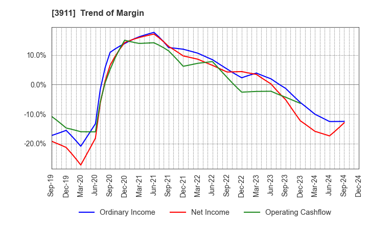 3911 Aiming Inc.: Trend of Margin