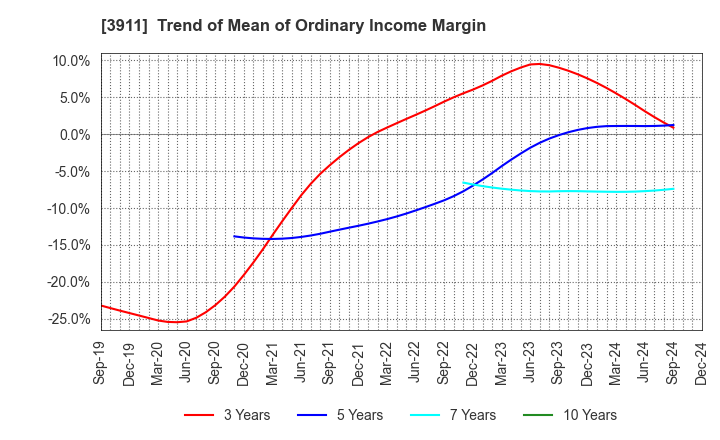 3911 Aiming Inc.: Trend of Mean of Ordinary Income Margin