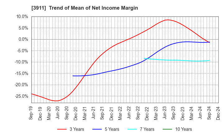 3911 Aiming Inc.: Trend of Mean of Net Income Margin