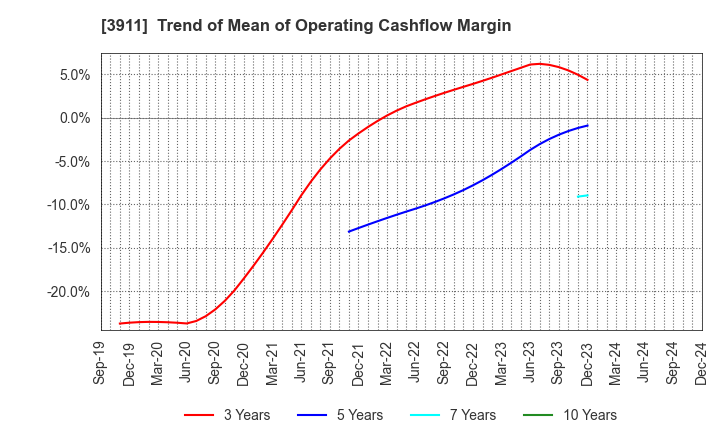 3911 Aiming Inc.: Trend of Mean of Operating Cashflow Margin