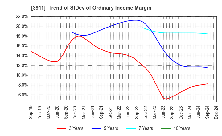 3911 Aiming Inc.: Trend of StDev of Ordinary Income Margin