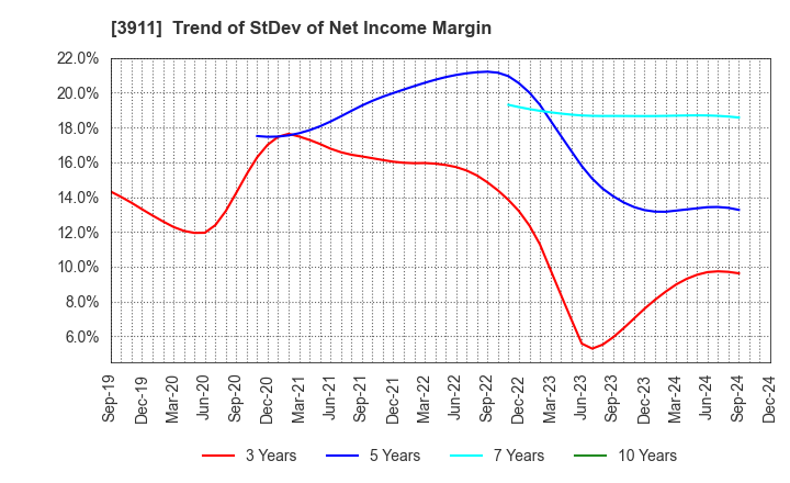 3911 Aiming Inc.: Trend of StDev of Net Income Margin