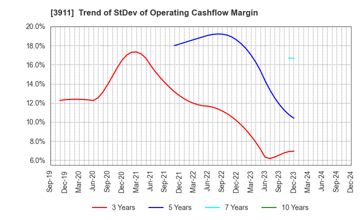 3911 Aiming Inc.: Trend of StDev of Operating Cashflow Margin