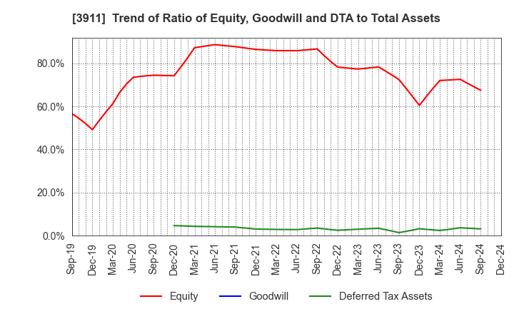 3911 Aiming Inc.: Trend of Ratio of Equity, Goodwill and DTA to Total Assets