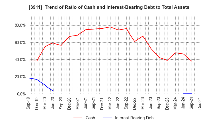 3911 Aiming Inc.: Trend of Ratio of Cash and Interest-Bearing Debt to Total Assets