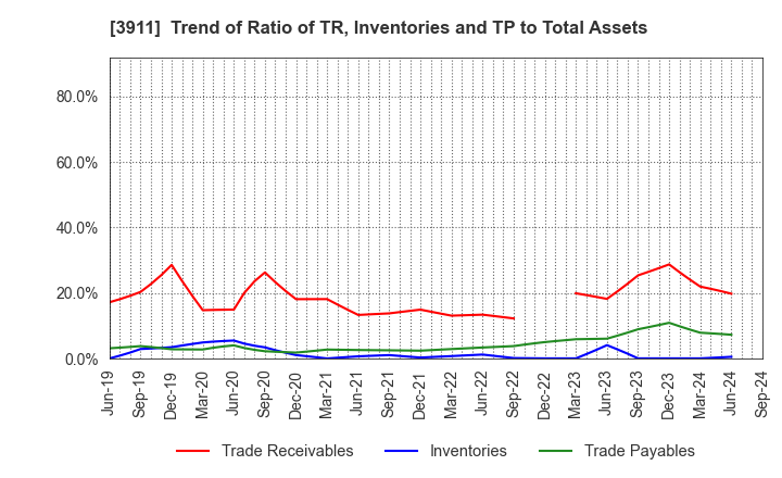 3911 Aiming Inc.: Trend of Ratio of TR, Inventories and TP to Total Assets