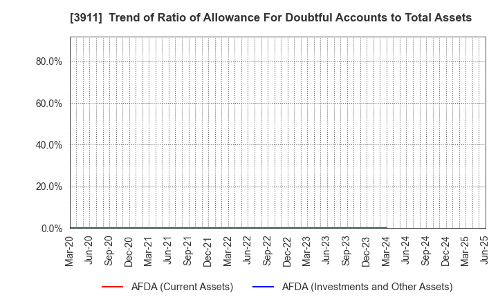 3911 Aiming Inc.: Trend of Ratio of Allowance For Doubtful Accounts to Total Assets