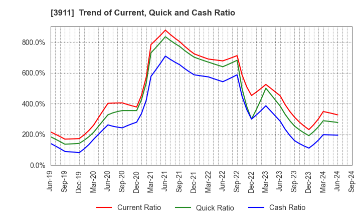 3911 Aiming Inc.: Trend of Current, Quick and Cash Ratio