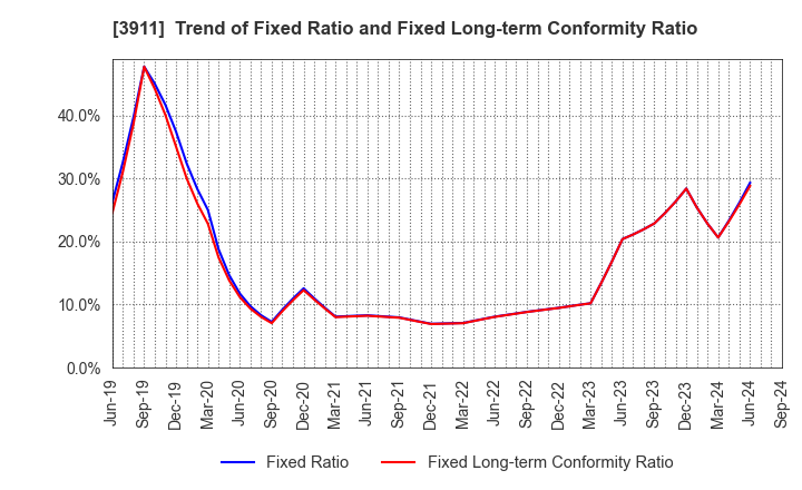 3911 Aiming Inc.: Trend of Fixed Ratio and Fixed Long-term Conformity Ratio