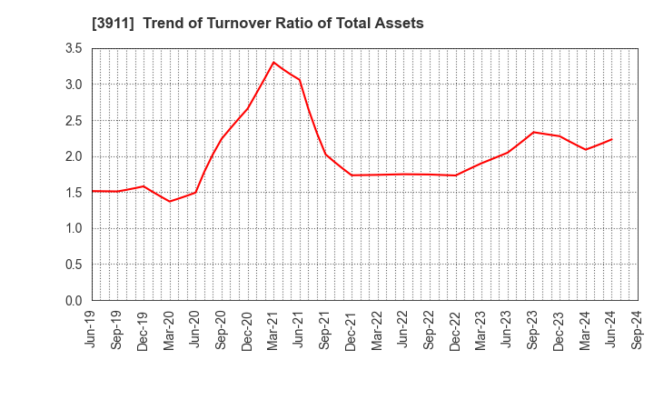 3911 Aiming Inc.: Trend of Turnover Ratio of Total Assets