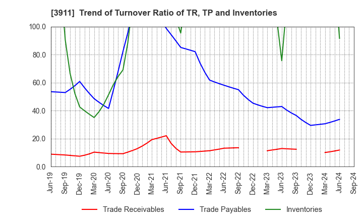 3911 Aiming Inc.: Trend of Turnover Ratio of TR, TP and Inventories