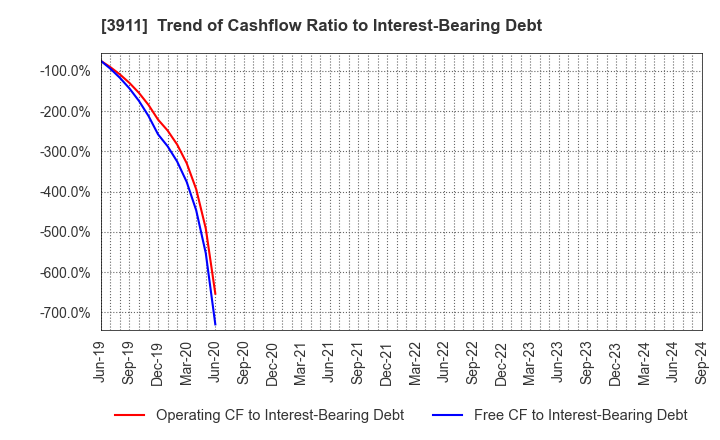 3911 Aiming Inc.: Trend of Cashflow Ratio to Interest-Bearing Debt