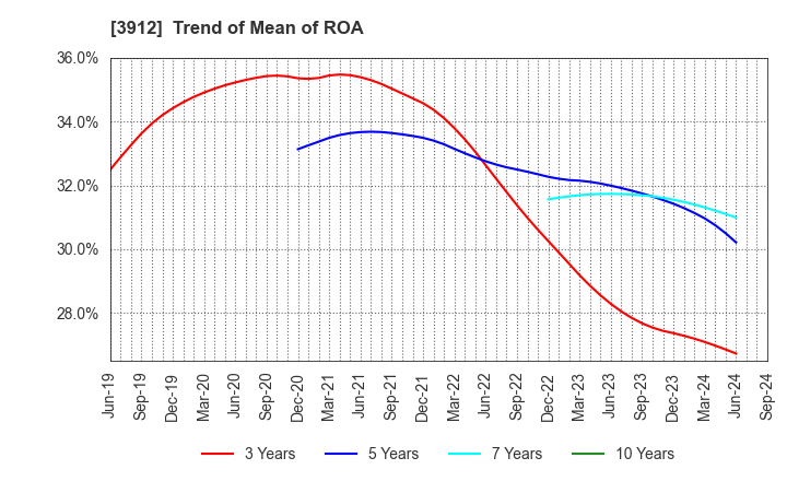 3912 Mobile Factory,Inc.: Trend of Mean of ROA