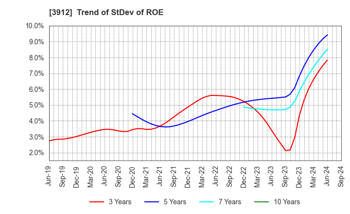 3912 Mobile Factory,Inc.: Trend of StDev of ROE