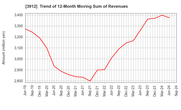 3912 Mobile Factory,Inc.: Trend of 12-Month Moving Sum of Revenues