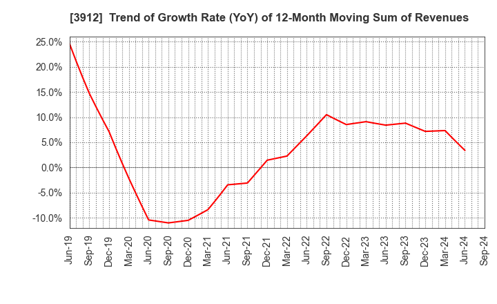 3912 Mobile Factory,Inc.: Trend of Growth Rate (YoY) of 12-Month Moving Sum of Revenues