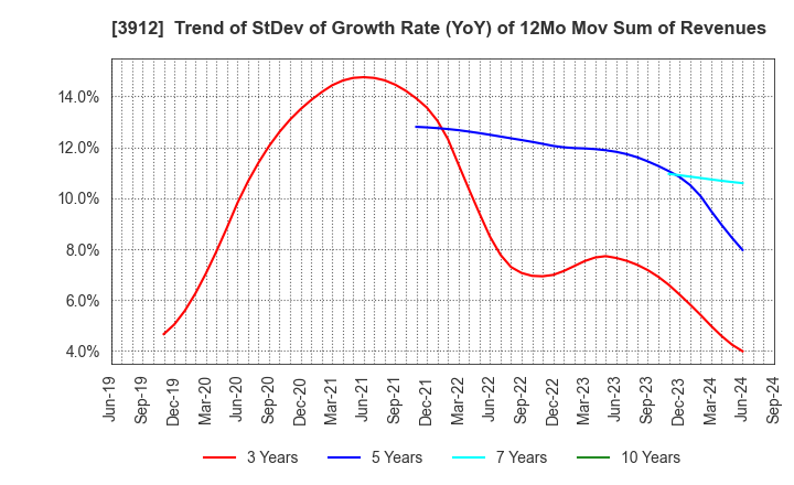 3912 Mobile Factory,Inc.: Trend of StDev of Growth Rate (YoY) of 12Mo Mov Sum of Revenues