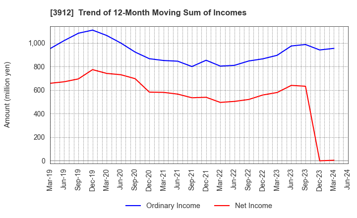 3912 Mobile Factory,Inc.: Trend of 12-Month Moving Sum of Incomes