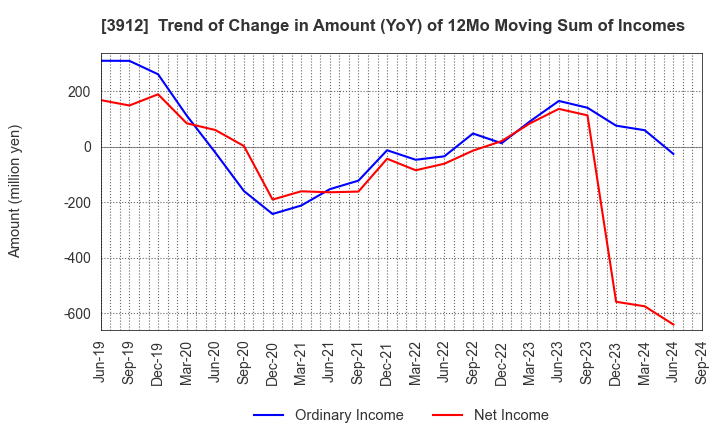 3912 Mobile Factory,Inc.: Trend of Change in Amount (YoY) of 12Mo Moving Sum of Incomes