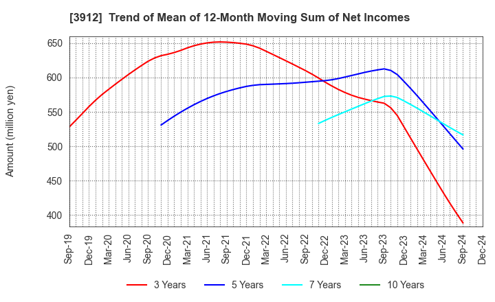 3912 Mobile Factory,Inc.: Trend of Mean of 12-Month Moving Sum of Net Incomes