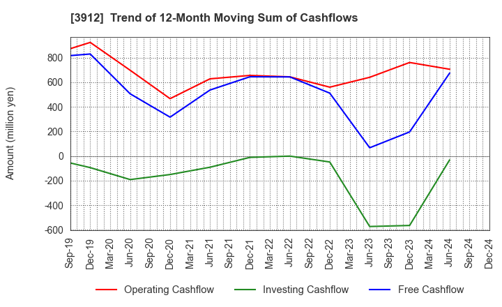 3912 Mobile Factory,Inc.: Trend of 12-Month Moving Sum of Cashflows