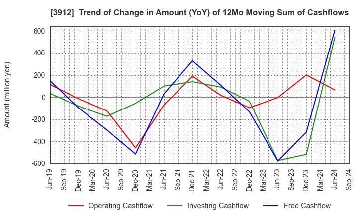 3912 Mobile Factory,Inc.: Trend of Change in Amount (YoY) of 12Mo Moving Sum of Cashflows