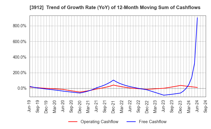 3912 Mobile Factory,Inc.: Trend of Growth Rate (YoY) of 12-Month Moving Sum of Cashflows