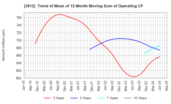 3912 Mobile Factory,Inc.: Trend of Mean of 12-Month Moving Sum of Operating CF