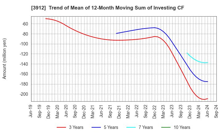 3912 Mobile Factory,Inc.: Trend of Mean of 12-Month Moving Sum of Investing CF