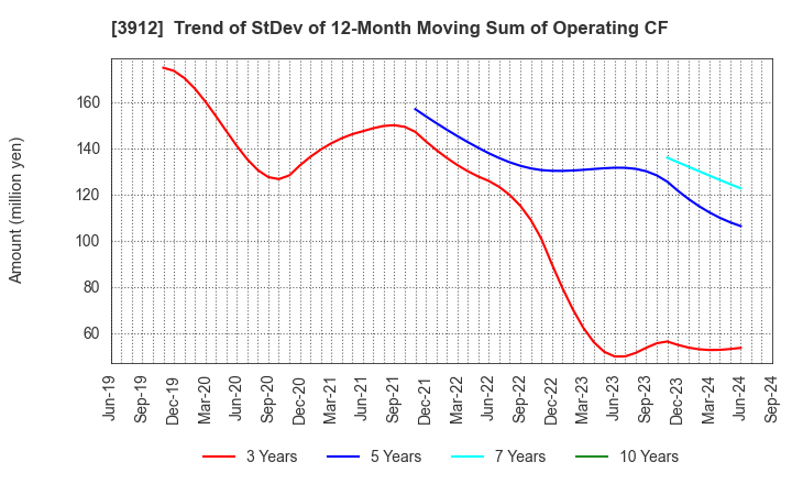 3912 Mobile Factory,Inc.: Trend of StDev of 12-Month Moving Sum of Operating CF