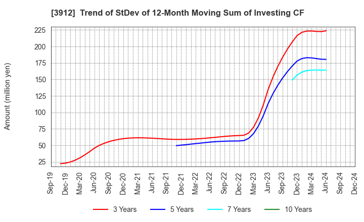 3912 Mobile Factory,Inc.: Trend of StDev of 12-Month Moving Sum of Investing CF