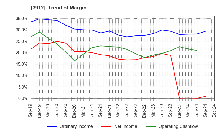 3912 Mobile Factory,Inc.: Trend of Margin