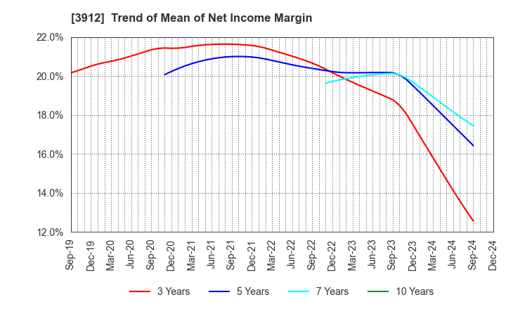 3912 Mobile Factory,Inc.: Trend of Mean of Net Income Margin