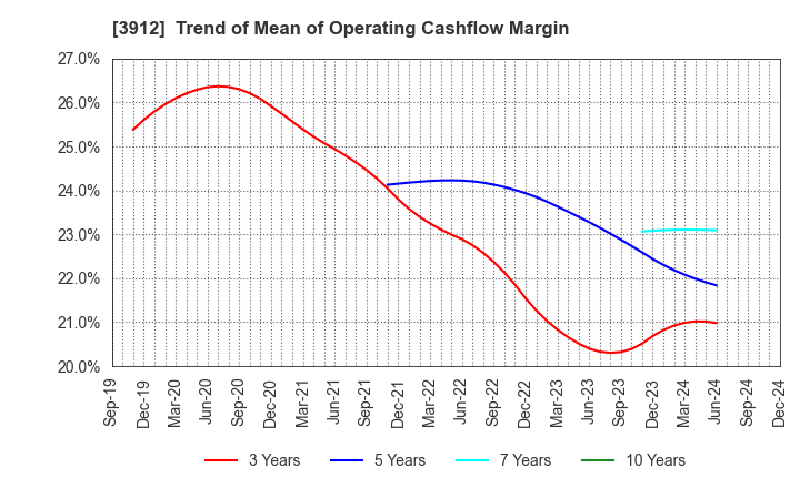 3912 Mobile Factory,Inc.: Trend of Mean of Operating Cashflow Margin