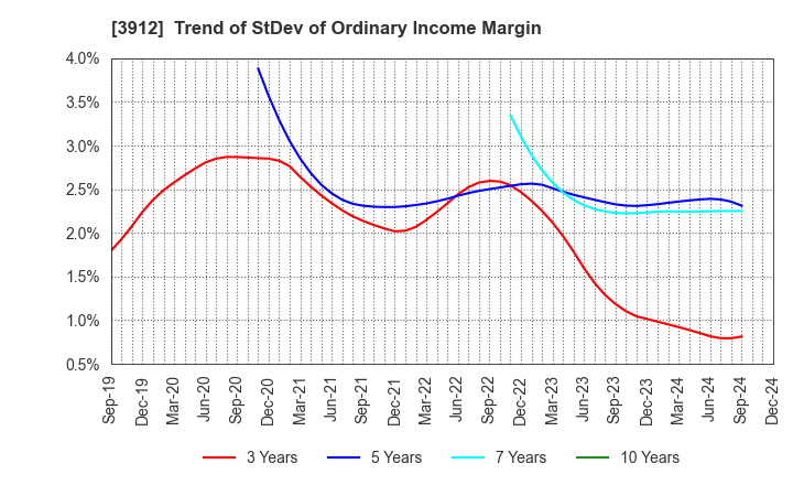 3912 Mobile Factory,Inc.: Trend of StDev of Ordinary Income Margin