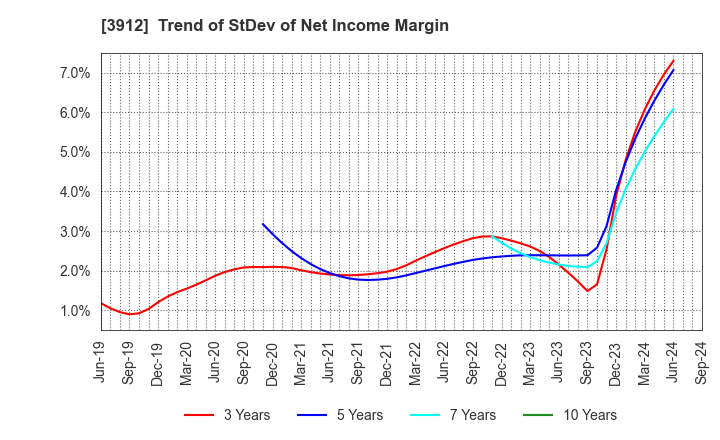 3912 Mobile Factory,Inc.: Trend of StDev of Net Income Margin