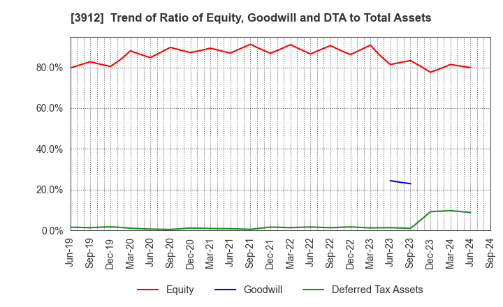 3912 Mobile Factory,Inc.: Trend of Ratio of Equity, Goodwill and DTA to Total Assets