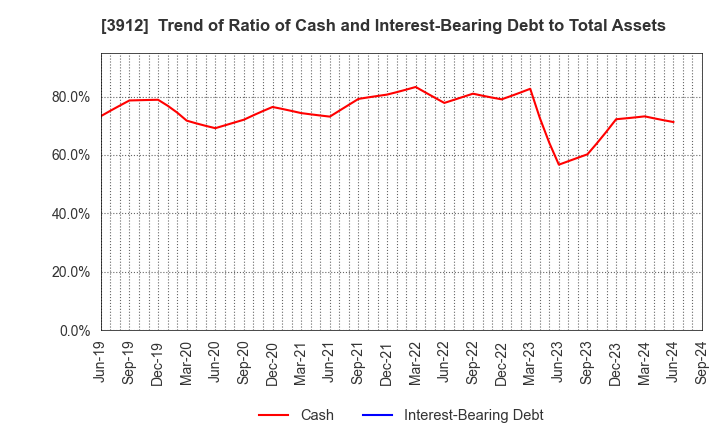 3912 Mobile Factory,Inc.: Trend of Ratio of Cash and Interest-Bearing Debt to Total Assets