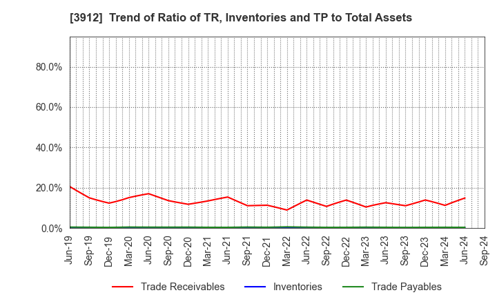 3912 Mobile Factory,Inc.: Trend of Ratio of TR, Inventories and TP to Total Assets