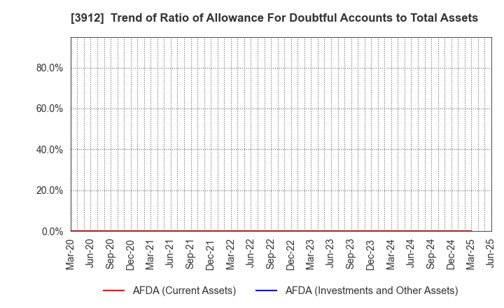 3912 Mobile Factory,Inc.: Trend of Ratio of Allowance For Doubtful Accounts to Total Assets