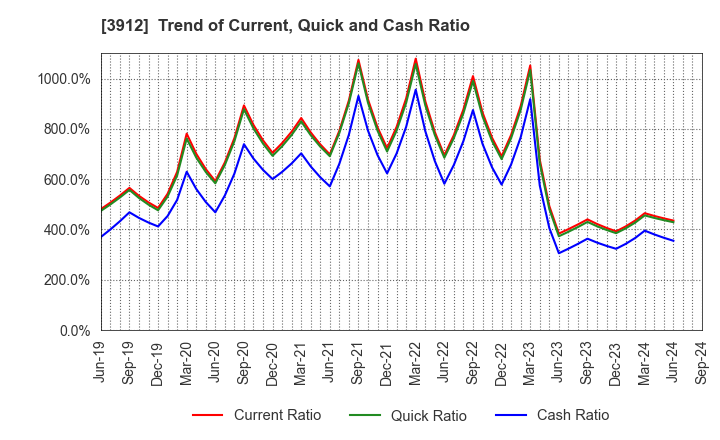 3912 Mobile Factory,Inc.: Trend of Current, Quick and Cash Ratio