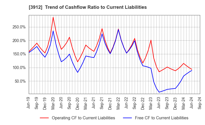 3912 Mobile Factory,Inc.: Trend of Cashflow Ratio to Current Liabilities